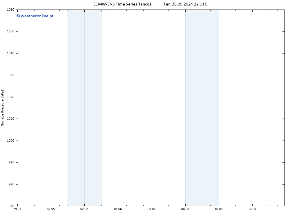 pressão do solo ALL TS Qua 12.06.2024 22 UTC