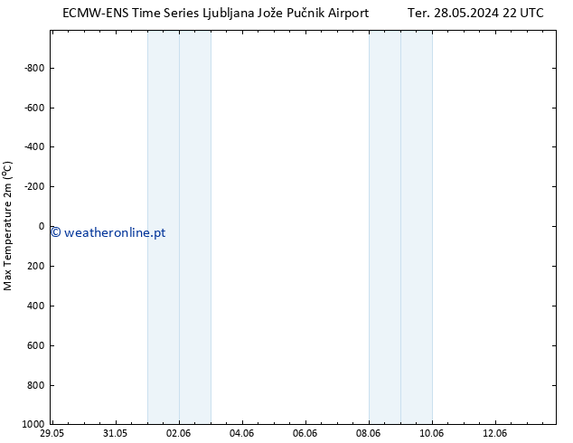 temperatura máx. (2m) ALL TS Qua 29.05.2024 22 UTC
