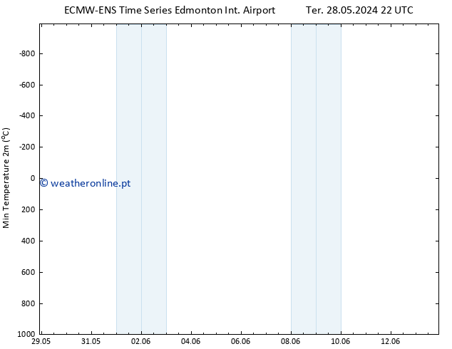 temperatura mín. (2m) ALL TS Qua 12.06.2024 22 UTC