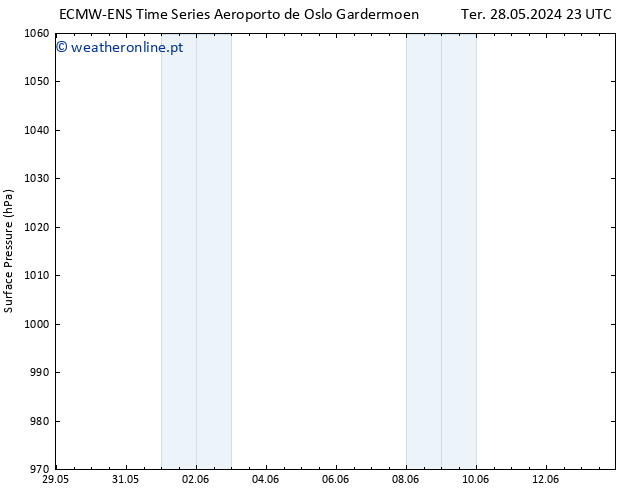 pressão do solo ALL TS Sáb 01.06.2024 05 UTC