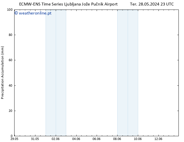 Precipitation accum. ALL TS Sáb 01.06.2024 23 UTC