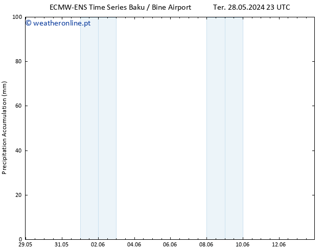 Precipitation accum. ALL TS Qua 29.05.2024 05 UTC