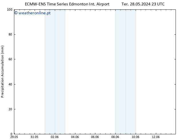 Precipitation accum. ALL TS Sáb 01.06.2024 11 UTC