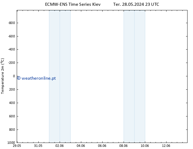 Temperatura (2m) ALL TS Seg 03.06.2024 11 UTC