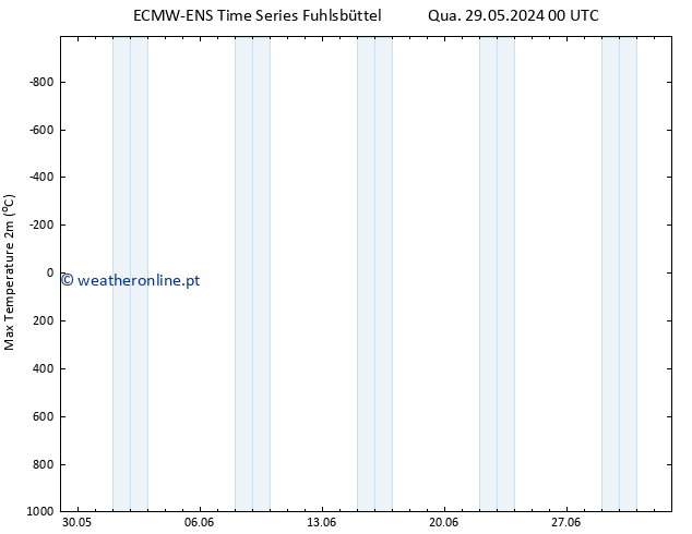 temperatura máx. (2m) ALL TS Sáb 01.06.2024 12 UTC