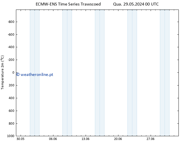 Temperatura (2m) ALL TS Seg 03.06.2024 18 UTC