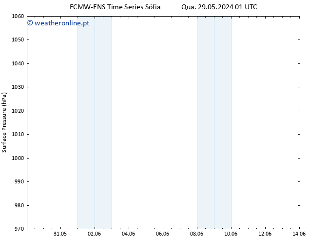 pressão do solo ALL TS Qua 29.05.2024 01 UTC