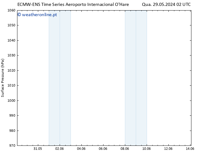 pressão do solo ALL TS Qui 30.05.2024 14 UTC