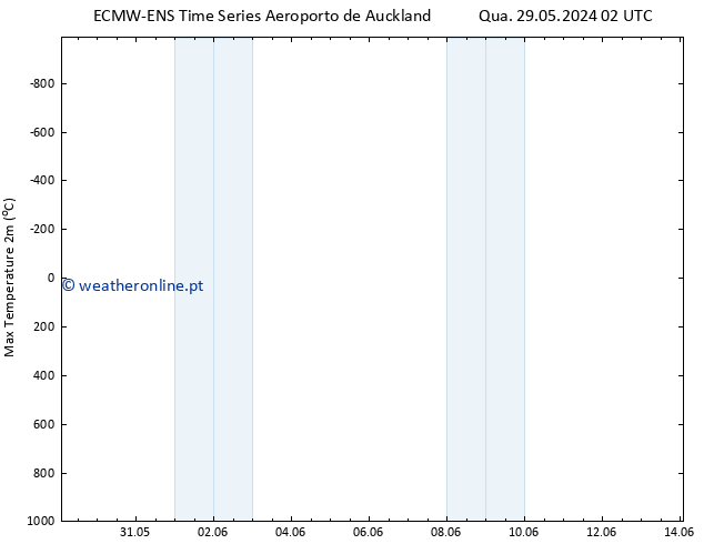 temperatura máx. (2m) ALL TS Qua 29.05.2024 14 UTC