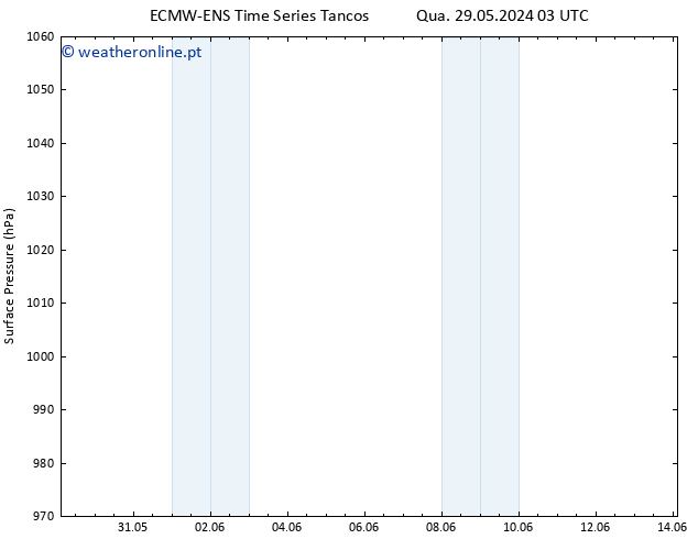 pressão do solo ALL TS Qua 29.05.2024 15 UTC