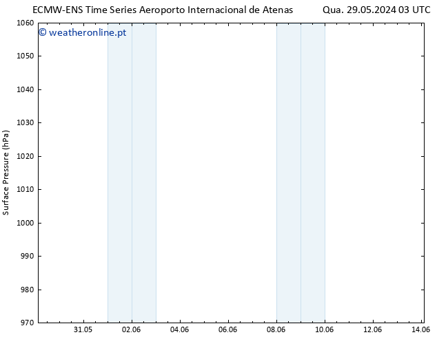 pressão do solo ALL TS Sáb 08.06.2024 03 UTC