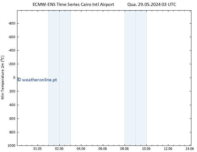 temperatura mín. (2m) ALL TS Seg 03.06.2024 09 UTC