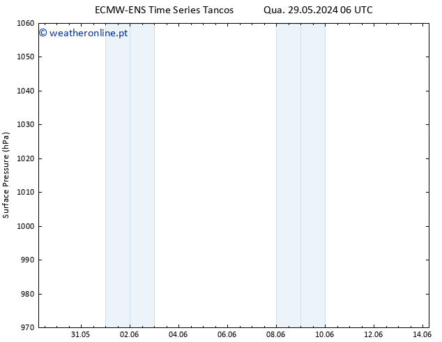 pressão do solo ALL TS Qua 29.05.2024 18 UTC