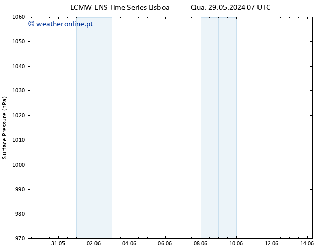 pressão do solo ALL TS Qui 30.05.2024 19 UTC