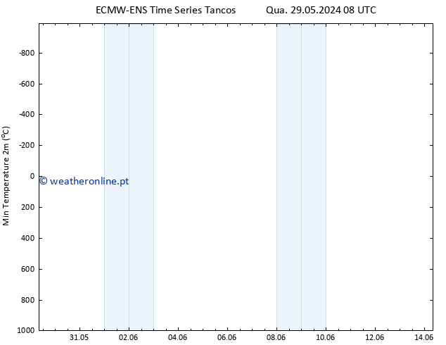 temperatura mín. (2m) ALL TS Sex 31.05.2024 02 UTC