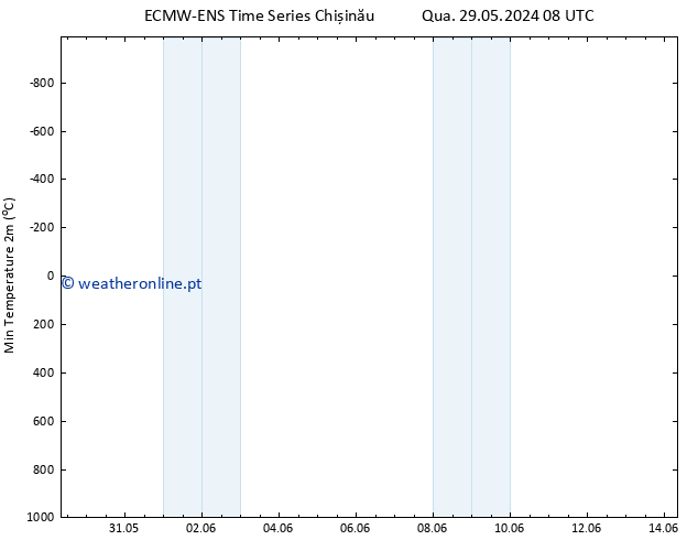 temperatura mín. (2m) ALL TS Qua 29.05.2024 14 UTC