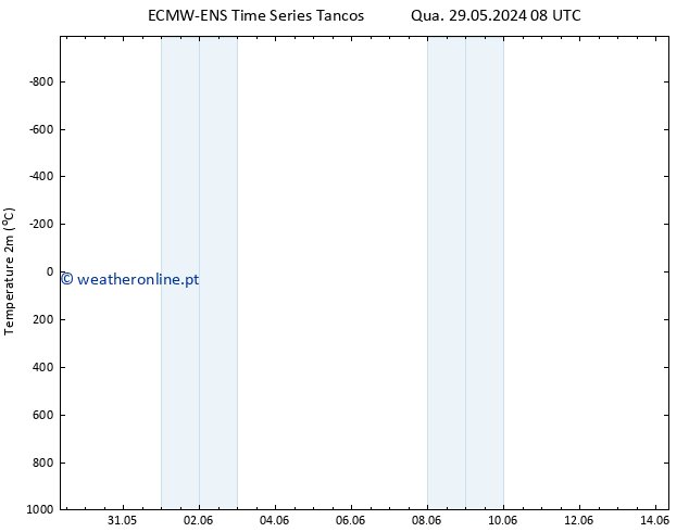 Temperatura (2m) ALL TS Seg 03.06.2024 02 UTC