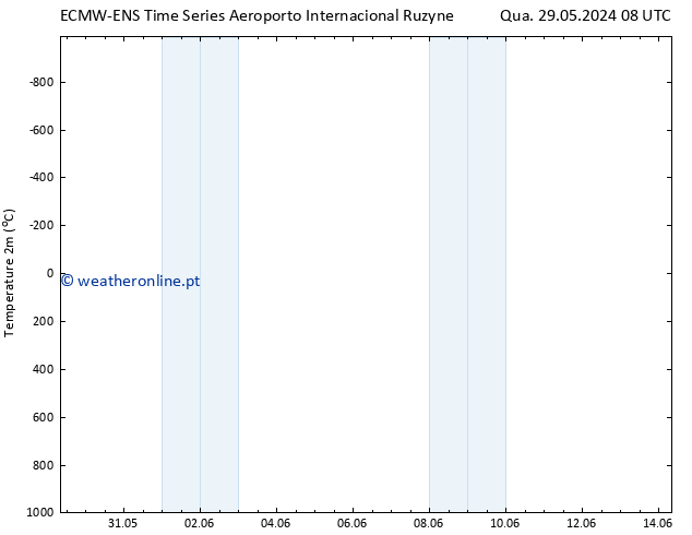 Temperatura (2m) ALL TS Sex 31.05.2024 02 UTC