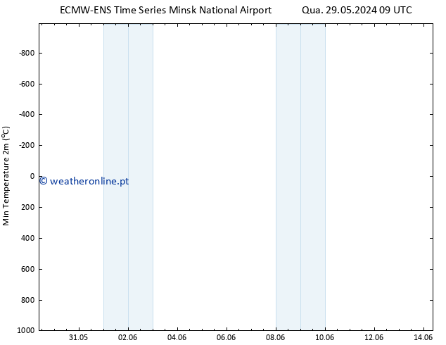 temperatura mín. (2m) ALL TS Qua 05.06.2024 15 UTC