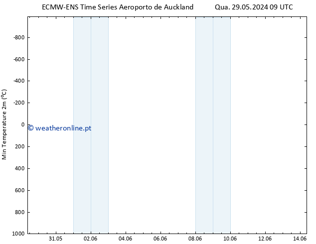 temperatura mín. (2m) ALL TS Qui 06.06.2024 21 UTC