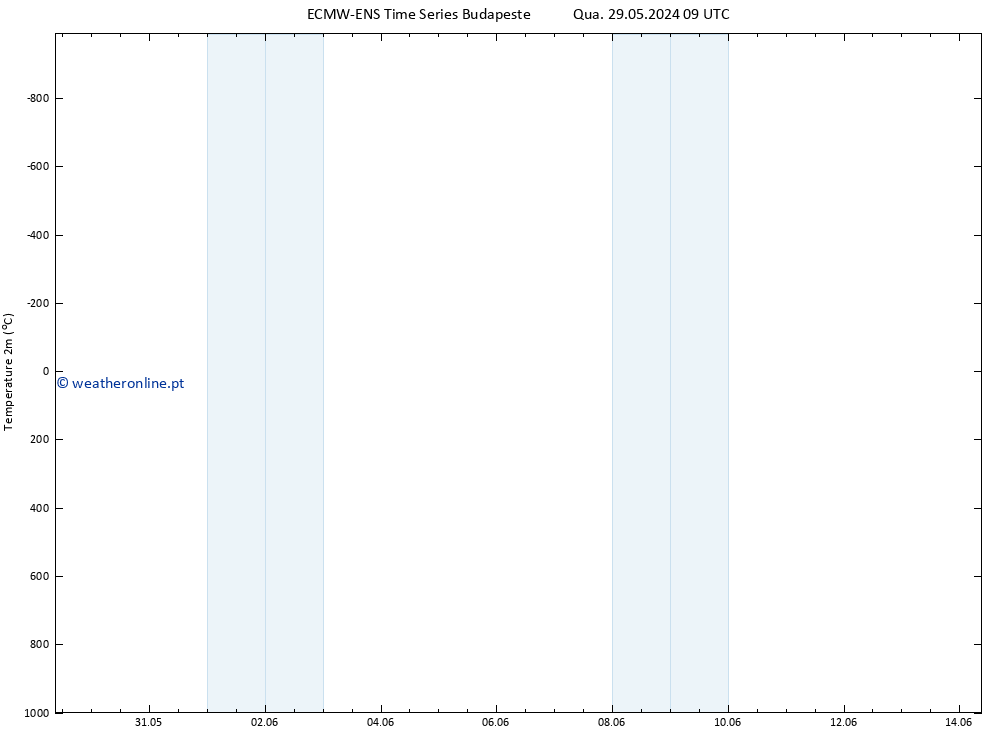 Temperatura (2m) ALL TS Qua 29.05.2024 09 UTC