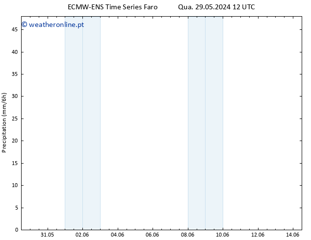 precipitação ALL TS Qua 05.06.2024 06 UTC
