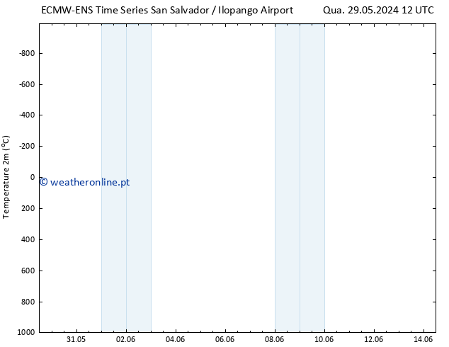 Temperatura (2m) ALL TS Qui 30.05.2024 06 UTC