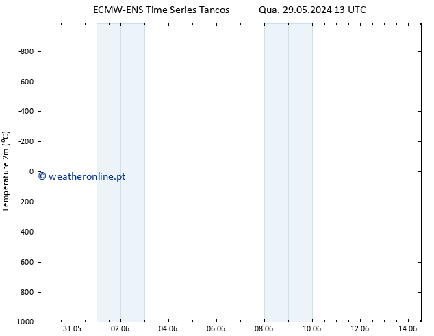 Temperatura (2m) ALL TS Sáb 01.06.2024 19 UTC