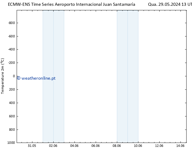 Temperatura (2m) ALL TS Qua 05.06.2024 13 UTC