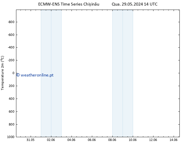 Temperatura (2m) ALL TS Qua 29.05.2024 14 UTC
