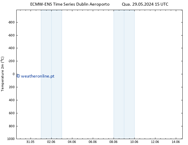 Temperatura (2m) ALL TS Sáb 08.06.2024 15 UTC