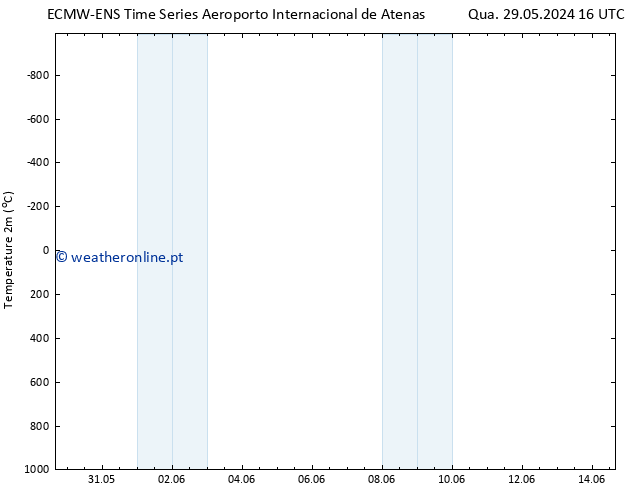 Temperatura (2m) ALL TS Sex 31.05.2024 10 UTC