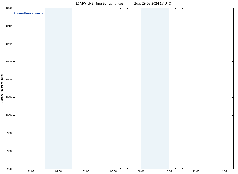 pressão do solo ALL TS Qui 06.06.2024 17 UTC