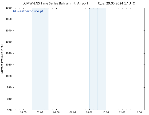 pressão do solo ALL TS Sex 14.06.2024 05 UTC