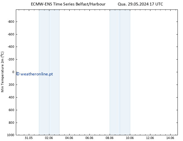 temperatura mín. (2m) ALL TS Qua 05.06.2024 17 UTC