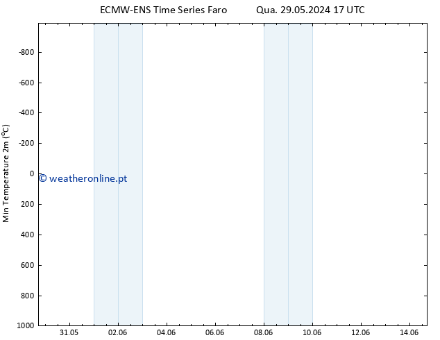 temperatura mín. (2m) ALL TS Qui 30.05.2024 23 UTC