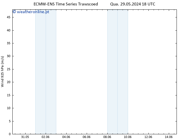 Vento 925 hPa ALL TS Qua 05.06.2024 18 UTC