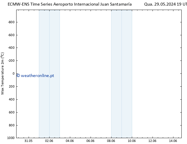 temperatura máx. (2m) ALL TS Ter 11.06.2024 19 UTC