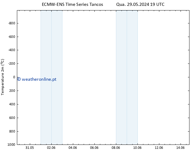 Temperatura (2m) ALL TS Qui 30.05.2024 19 UTC