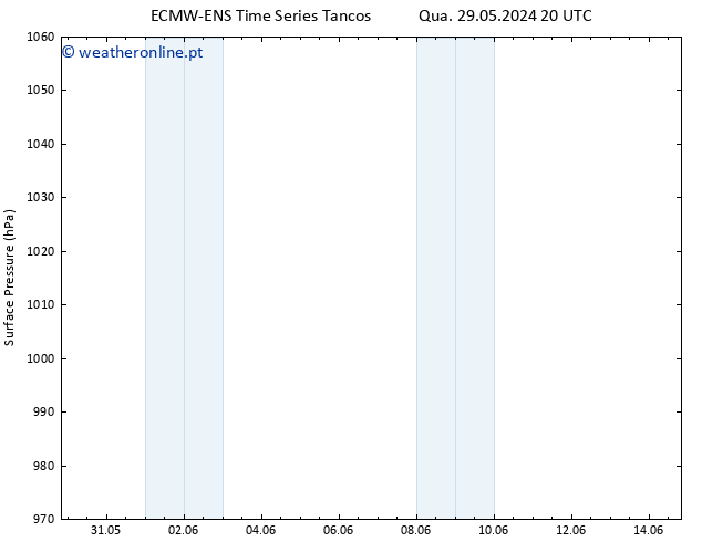 pressão do solo ALL TS Qua 29.05.2024 20 UTC