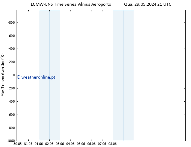 temperatura máx. (2m) ALL TS Sex 07.06.2024 09 UTC