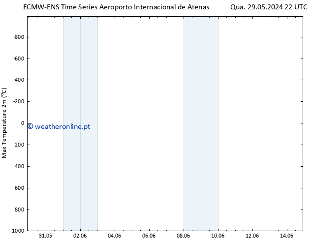 temperatura máx. (2m) ALL TS Qui 30.05.2024 04 UTC