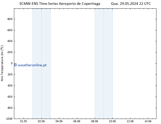 temperatura mín. (2m) ALL TS Qui 30.05.2024 16 UTC