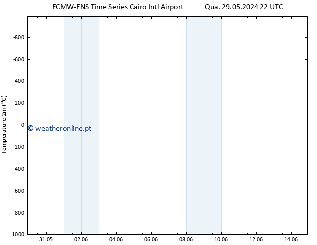 Temperatura (2m) ALL TS Sáb 01.06.2024 22 UTC