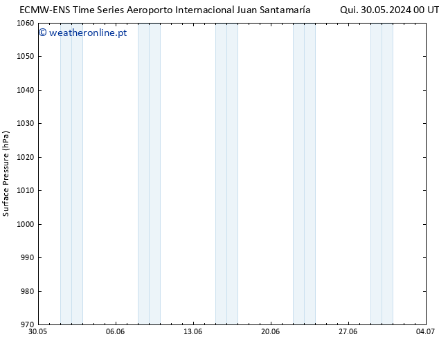 pressão do solo ALL TS Seg 10.06.2024 12 UTC