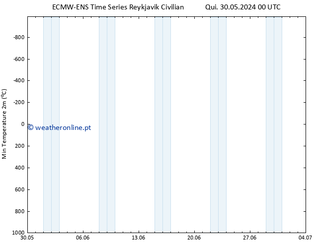 temperatura mín. (2m) ALL TS Sáb 01.06.2024 06 UTC