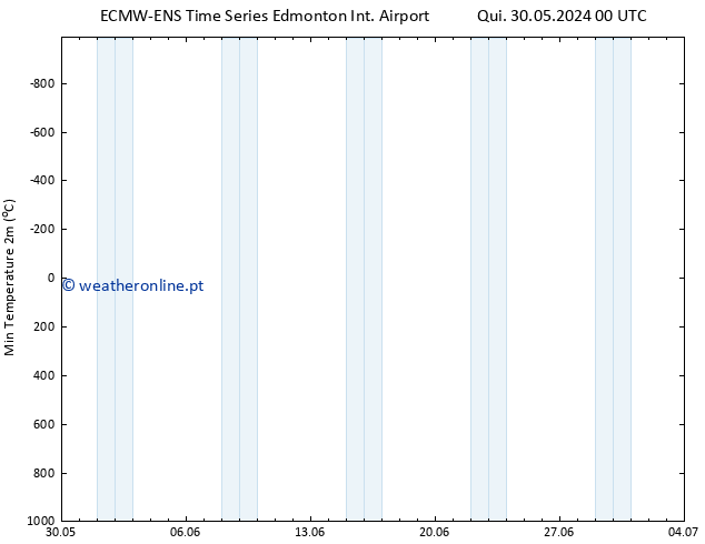 temperatura mín. (2m) ALL TS Sáb 01.06.2024 18 UTC