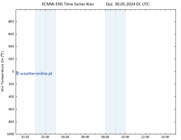 temperatura mín. (2m) ALL TS Sáb 01.06.2024 07 UTC