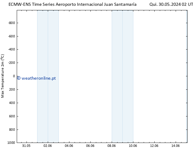 temperatura máx. (2m) ALL TS Ter 04.06.2024 08 UTC