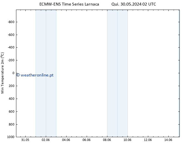 temperatura mín. (2m) ALL TS Sáb 01.06.2024 02 UTC